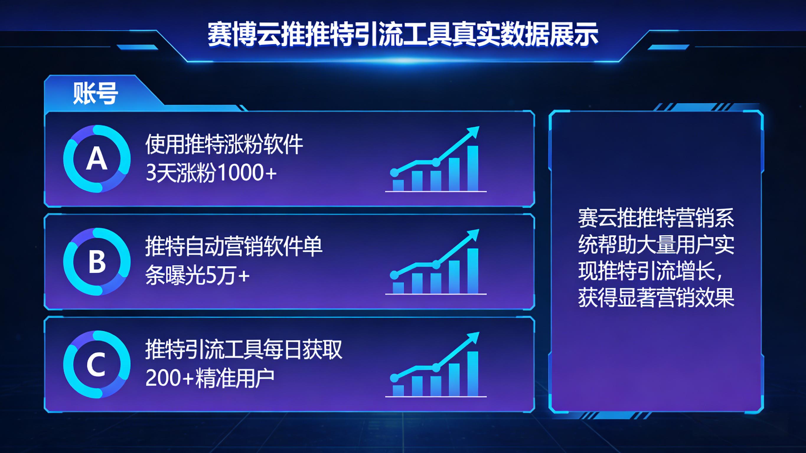 赛博云推推特引流效果数据